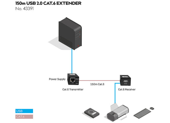 Lindy 43391 USB-B 2.0 Cat.6 Extender Verlängerung, 150m