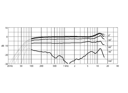DPA d:facto 4018V-B-B01 Mikrofon, schwarz