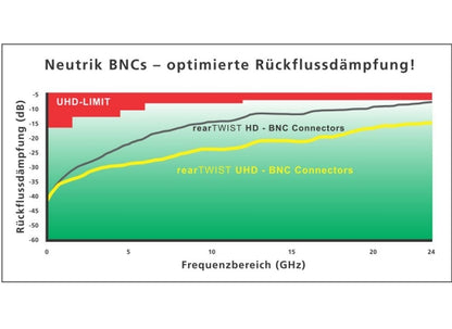 Neutrik NBNC75BFG7X rearTWIST UHD BNC Stecker