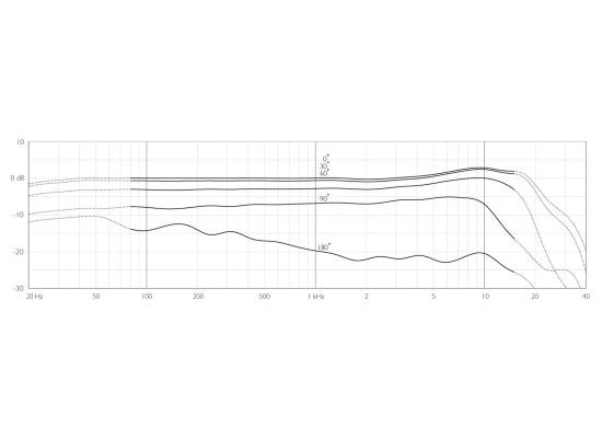 DPA d:sign CORE 4097-DC-G-B00-010 Chormikrofon
