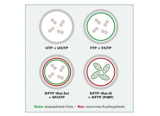 Value CAT6A-Netzwerkkabel, S/FTP, 3m, weiß